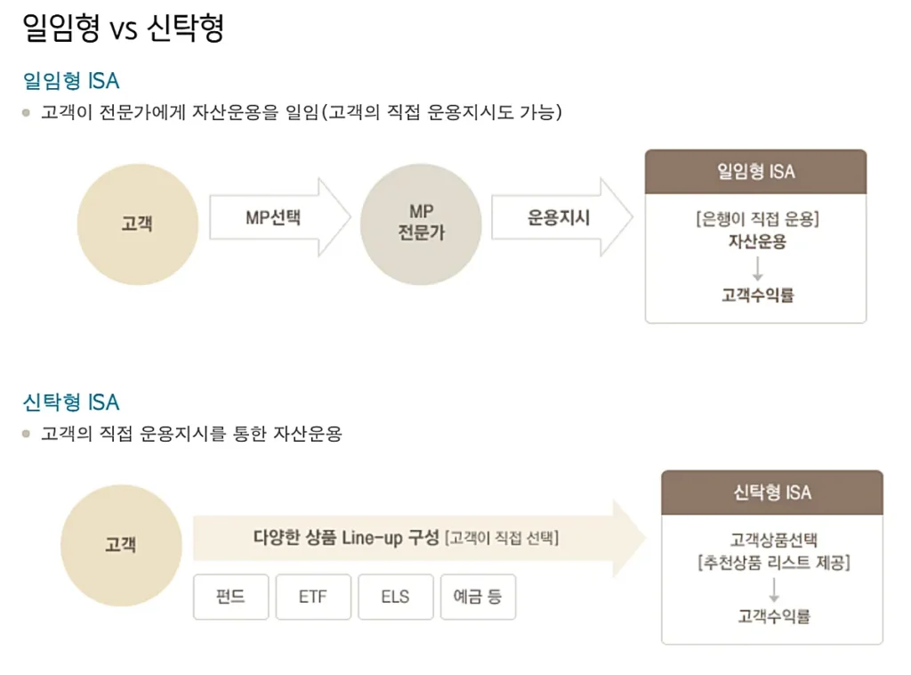 일임형 vs 신탁형 운용 프로세스 차이 (출처: KB국민은행 홈페이지)