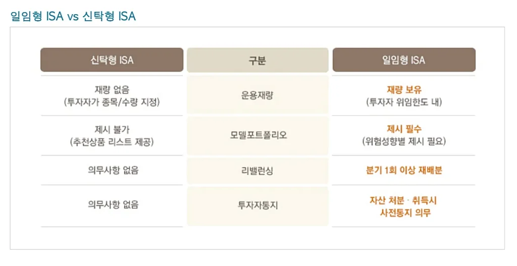 일임형 vs 신탁형 비교 (출처: 국민은행 홈페이지)
